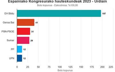 EH Bilduk botoen %60 jaso du Urdiainen