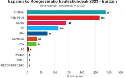 Bi puntuko aldeagatik, subiranistak sozialisten aurretik Irurtzunen
