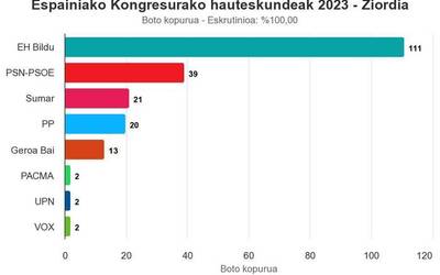 Ziordiko botoen erdia pasatxo EH Bildurendako