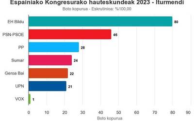 Botoen herena pasa jasota, EH Bildu aurrena Iturmendin