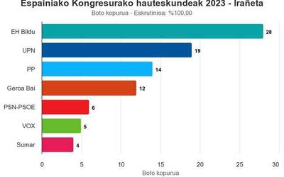 Botoen herenarekin, EH Bildu garaile Irañetan