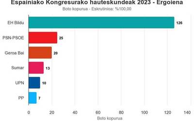 Ergoienan hamar bototatik sei, EH Bildurendako