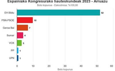 EH Bilduk %40ko hazkundea izan du Arruazun