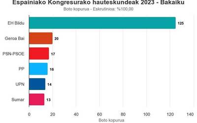 EH Bildu, alde handiz, garaile Bakaikun