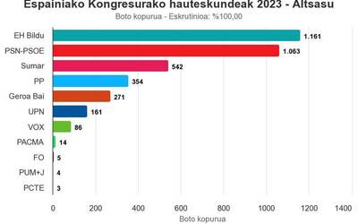 Sakanako joerari segituz, EH Bildu garaile Altsasun
