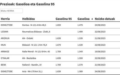 Ikusi hemen gasolina eta gasolioa zer preziotan dauden eskualdeko gasolindegietan