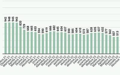 Doneztebeko enplegu bulegoan 522 langabetu zeuden izena emanak abuztu hondarrean