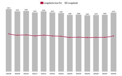 Herri gehienetan egin du gora langabeziak abuztuan, iazko datuak hobetu arren