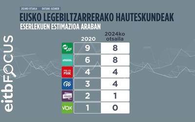 EAJ eta EH Bilduren arteko berdinketa Araban, EITB Focusen arabera