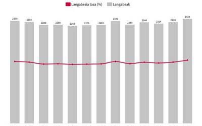 Urtea hastearekin batera, hazi egin da langabezia