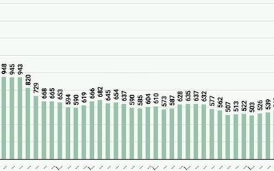 584 langabetu zeuden ilbeltz hondarrean Doneztebeko enplegu bulegoan