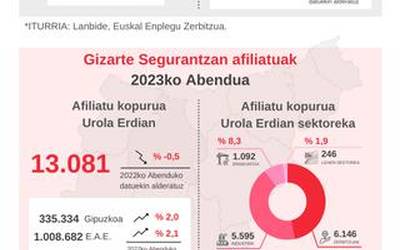 Langabezia indizea egonkor mantendu da Urola Erdian azken urtean