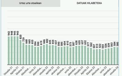 580 langabetu zeuden otsail hondarrean Doneztebeko enplegu bulegoan izena emanak
