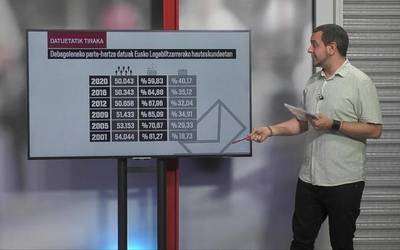 Eusko Legebiltzarrerako hauteskundeak, datutan