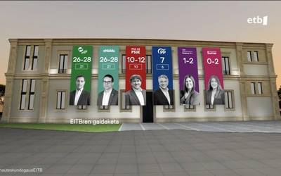 EAJk eta EH Bilduk 26-28 eserleku lortuko lituzkete, EITBren galdeketaren arabera