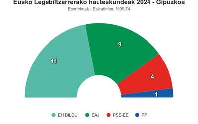 Bi jarleku eta 30.000 boto gehiago EH Bildurendako, Gipuzkoan