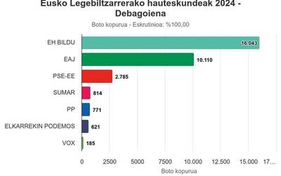 EH Bildu gailendu da Debagoienean, boto kopurua nabarmen handituta