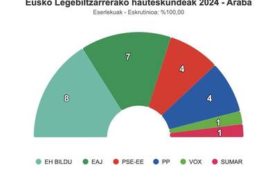Araban, zortzi jarleku EH Bildurendako, ia 14.000 boto irabazita