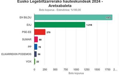 EH Bildu nagusi Aretxabaletan, 2020an baino 486 boto gehiagorekin