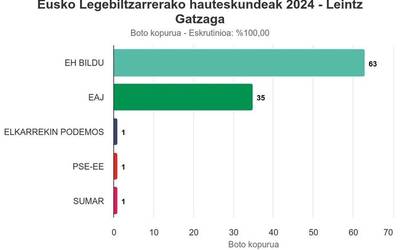 EH Bildu nagusi Leintz Gatzagan, 63 boto eskuratuta