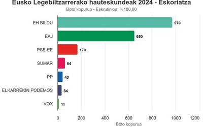EH Bildu nagusitu da Eskoriatzan, 970 boto jasota