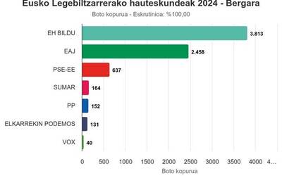 EH Bilduk alde handiarekin irabazi du Bergaran