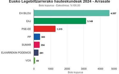 Arrasaten EH Bildu izan da indar bozkatuena 4.557 botorekin