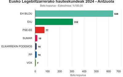EH Bilduk EAJ bikoiztu du botoetan, Antzuolan