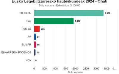 EH Bildu nagusitu da Oñatin botoen %57 lortuta