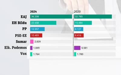 EAJ gailendu da Uribe Kostan, eta EH Bilduk boto kopurua nabarmen handitu du