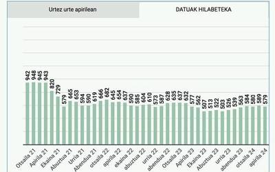 579 langabetu zeuden apiril hondarrean Doneztebeko enplegu bulegoan izena emanak
