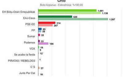 EH Bilduk erraz irabazi ditu Europako Legebiltzarrerako hauteskundeak Orion, eta boto bakar batengatik, Aian