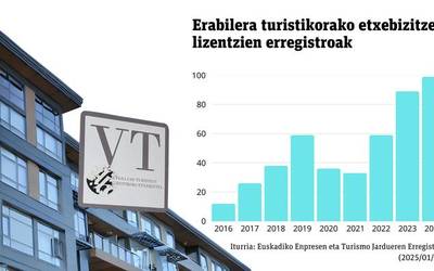 Etxebizitza turistikoak ia bikoiztu dira Uribe Kostan azken urte bietan