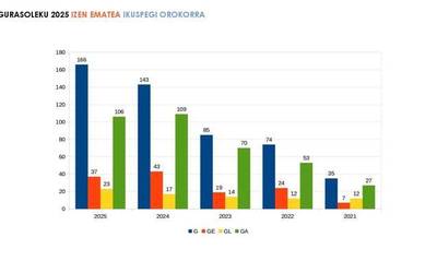 Gurasolekuren emaitzak: 500 erabiltzaile baino gehiago bost urtetan, eta gorantz