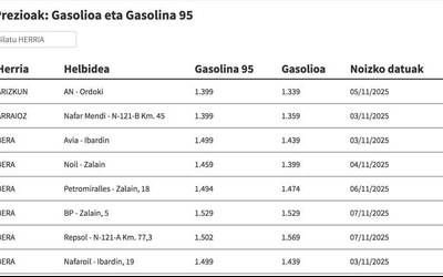 Ikusi hemen gasolina eta gasolioa zer preziotan dauden eskualdeko gasolindegietan