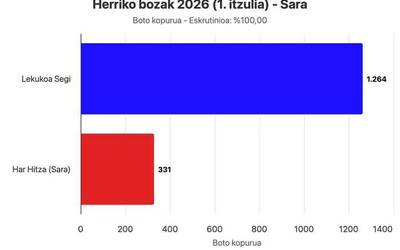 Herriko bozak aise irabazi ondotik, Esteban Barneix izanen da Sarako auzapeza