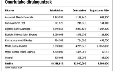 Herriko zortzi elkarteren artean banatuko du Udalak  12.000 euroko diru-lerroa