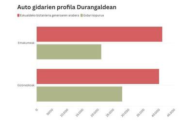 Gidabaimenaren argazkia Durangaldean: 10 gidaritik 6 gizonak dira; 4 emakumeak