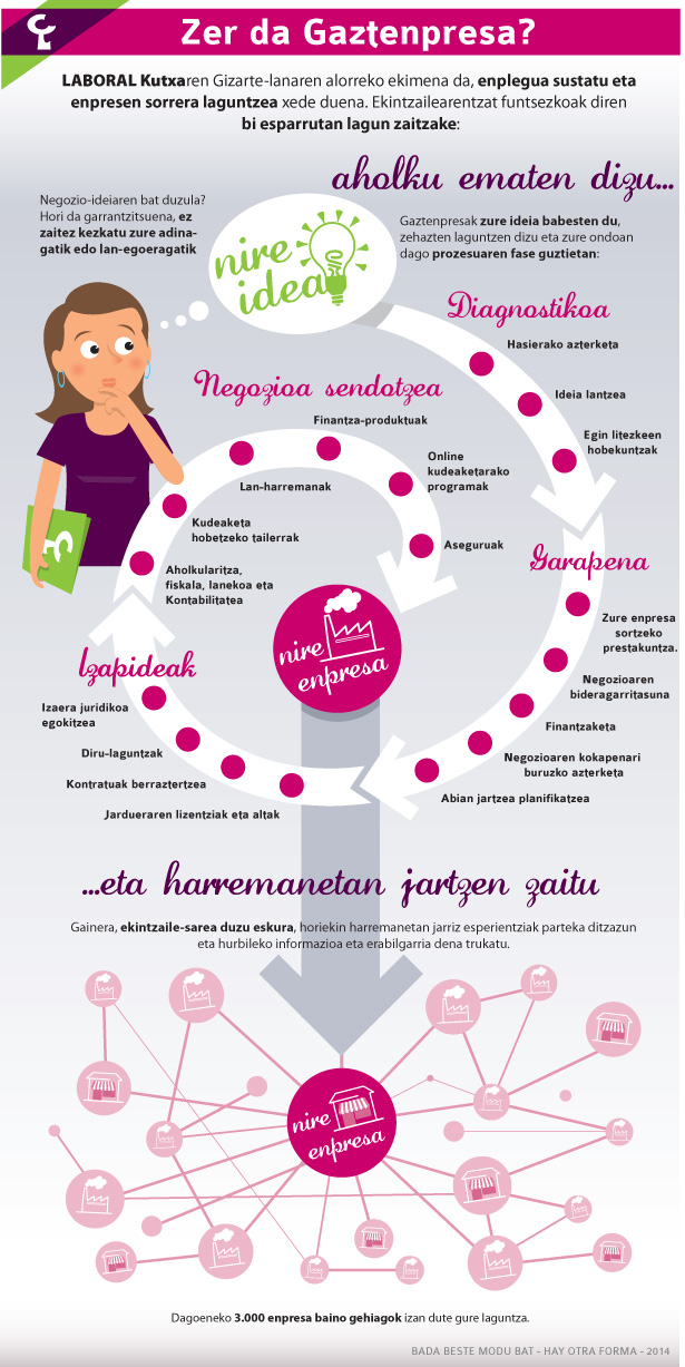 Gaztenpresa infografia